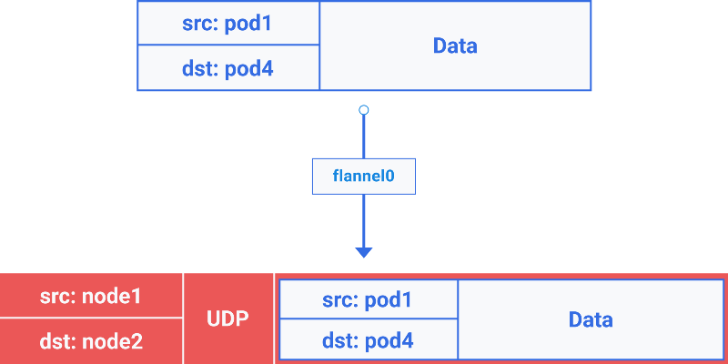 Packet-in-packet encapsulation（notice the packet is encapsulated from 3c to 6b in previous diagram）