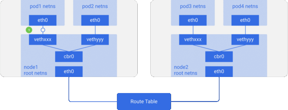 Kubernetes Nodes with route table（cross node pod-to-pod communication）
