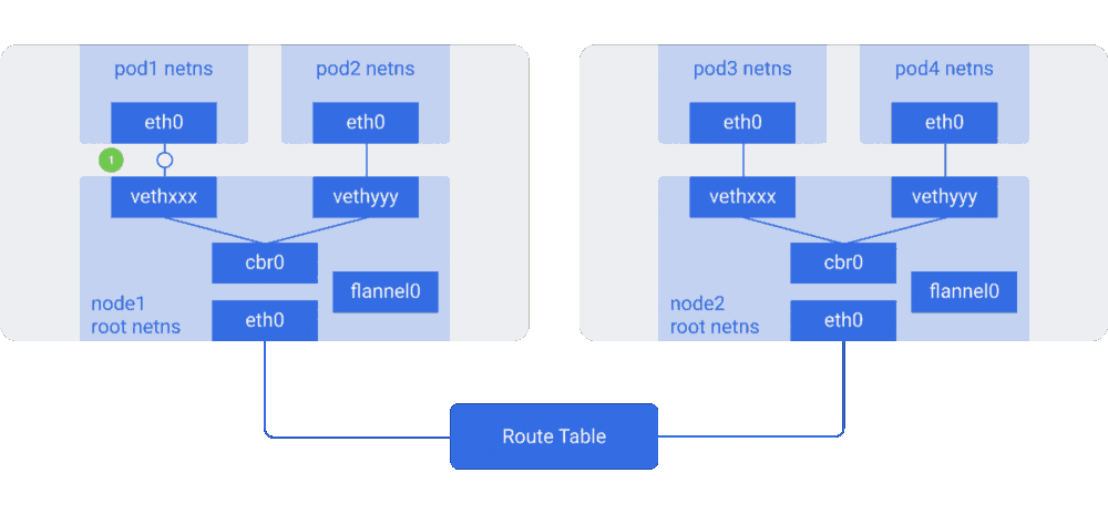 Kubernetes Node with route table（cross node pod-to-pop Traffic flow with flannel overlay network）
